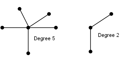 the degree of a node