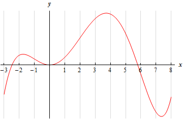 graph of a function